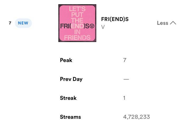 V's "FRI(END)S" debuts at #7 on Spotify Global Chart with 4,728,233 filtered streams, the biggest song debut for a Kpop act in 2024! - 160324
