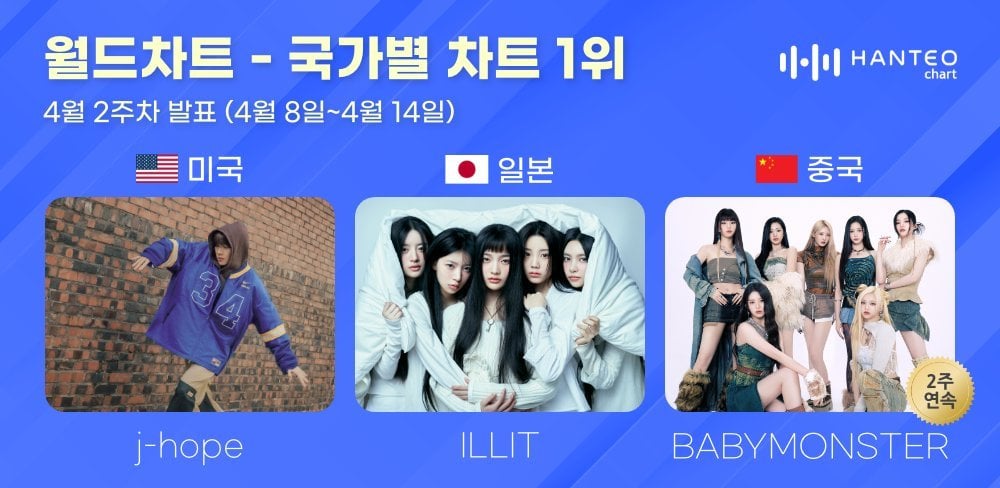 240419 Hanteo chart: "Hope On The Street Vol.1" by j-hope ranked first in the US section of the Hanteo country chart in the second week of April