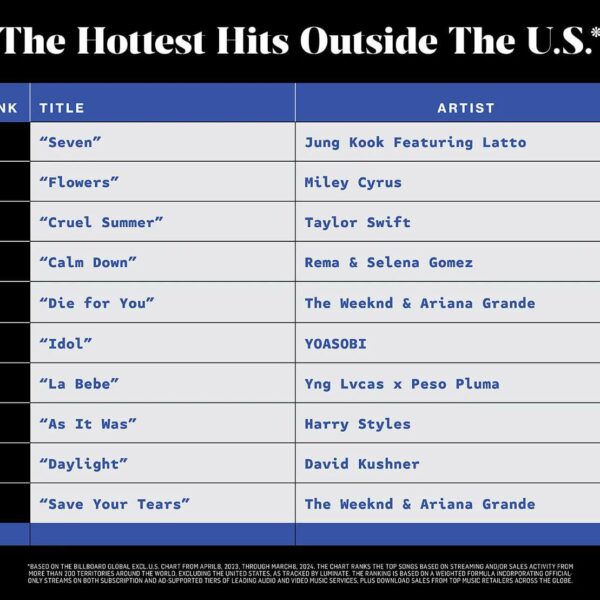 Jungkook's "Seven (feat. Latto)" was #1 on Billboard's "Hottest Hits Outside the US" chart, according to their 2024 International Power Players list. - 300424