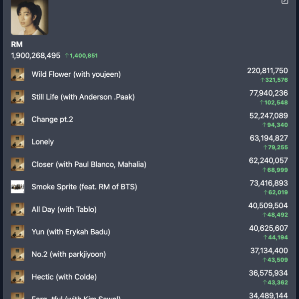 240506 RM has gained 1.9 billion streams on his Spotify profile