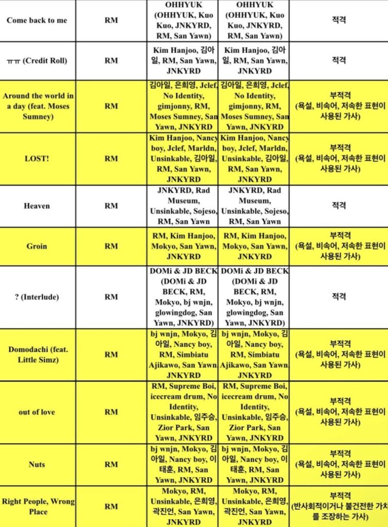 240522 KBS’ broadcasting ratings results & song credits released for RM’s ‘Right Place, Wrong Person’