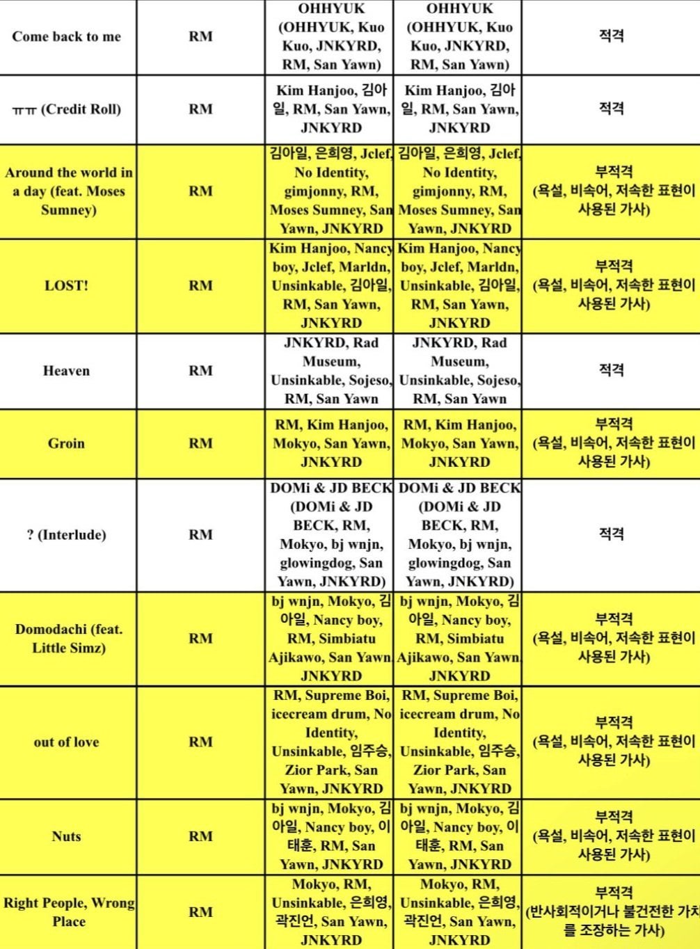 240522 KBS’ broadcasting ratings results & song credits released for RM’s ‘Right Place, Wrong Person’