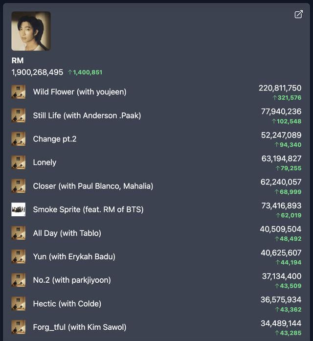 Namjoon has gained 1.9 billion streams on his Spotify profile - 060524
