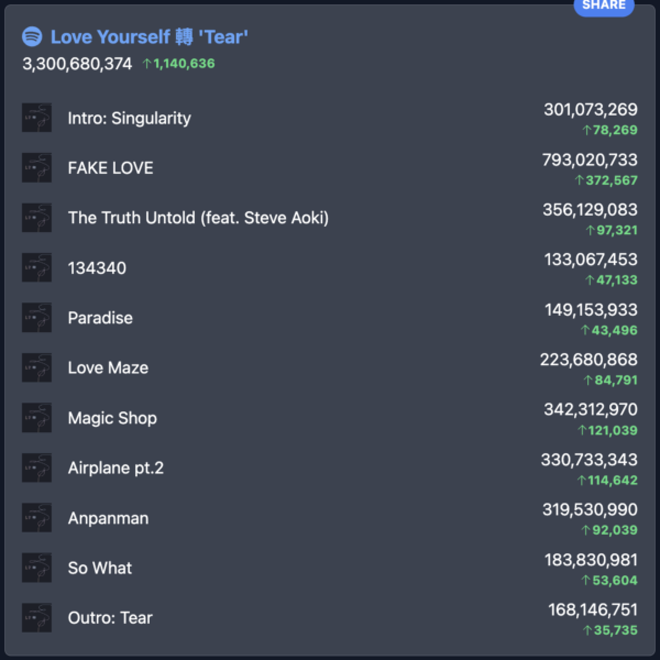BTS' 'Love Yourself: Tear' has surpassed 3.3 billion streams on Spotify! - 240524
