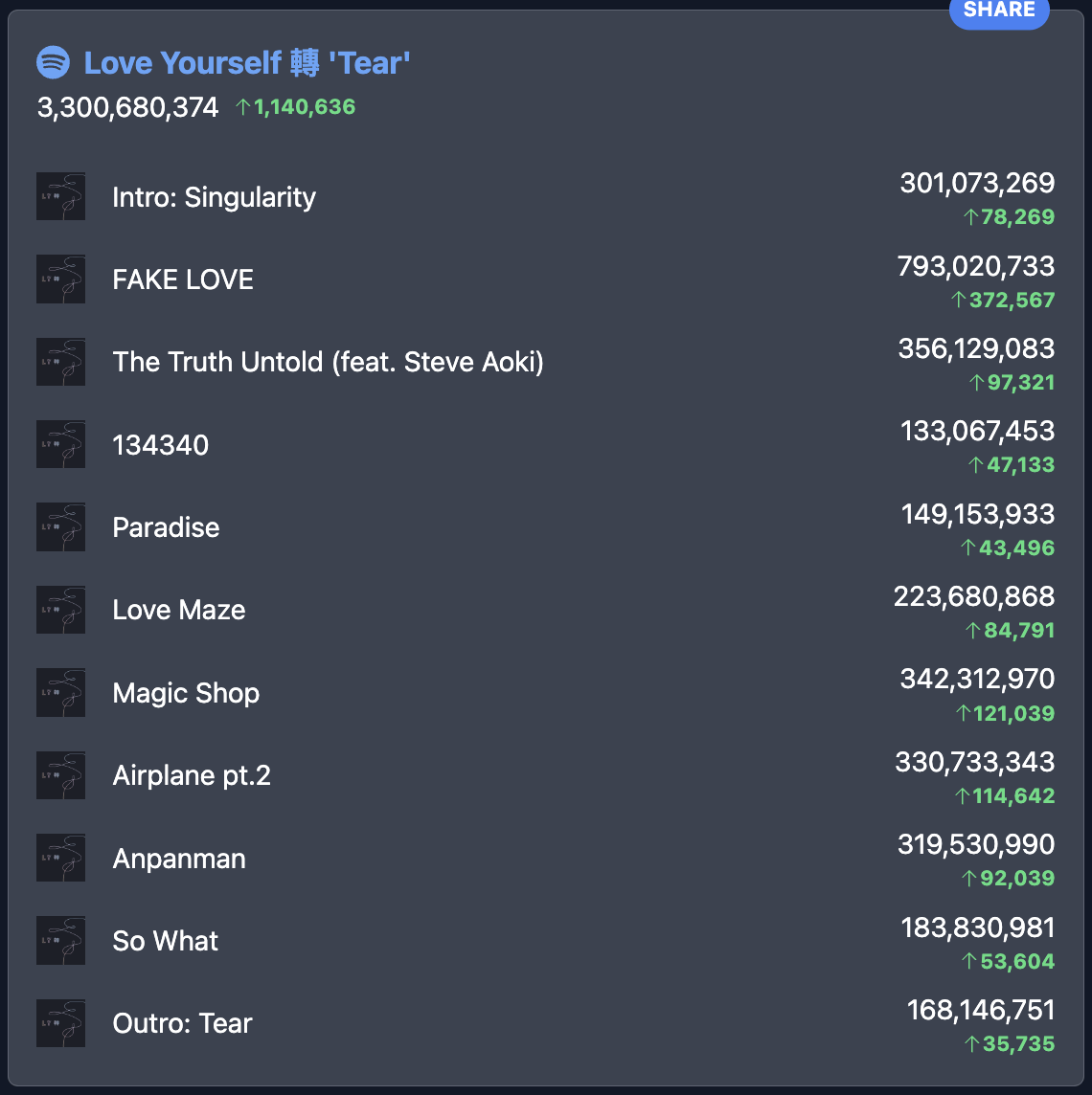 BTS' 'Love Yourself: Tear' has surpassed 3.3 billion streams on Spotify! - 240524