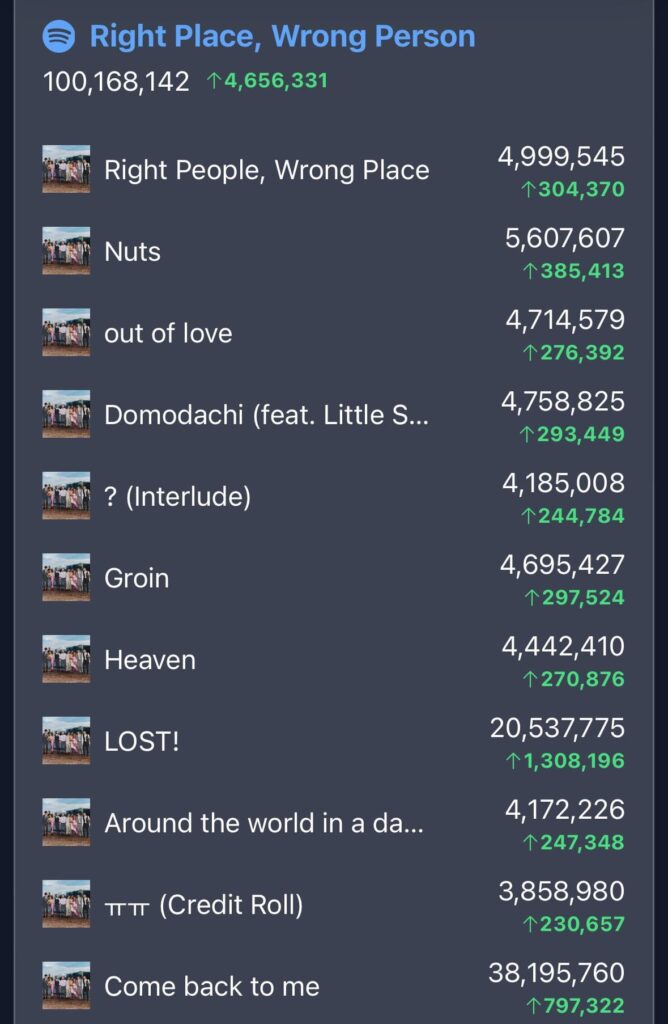 RM’s ‘Right Place, Wrong Person’ has surpassed 100 million streams on Spotify! - 030624