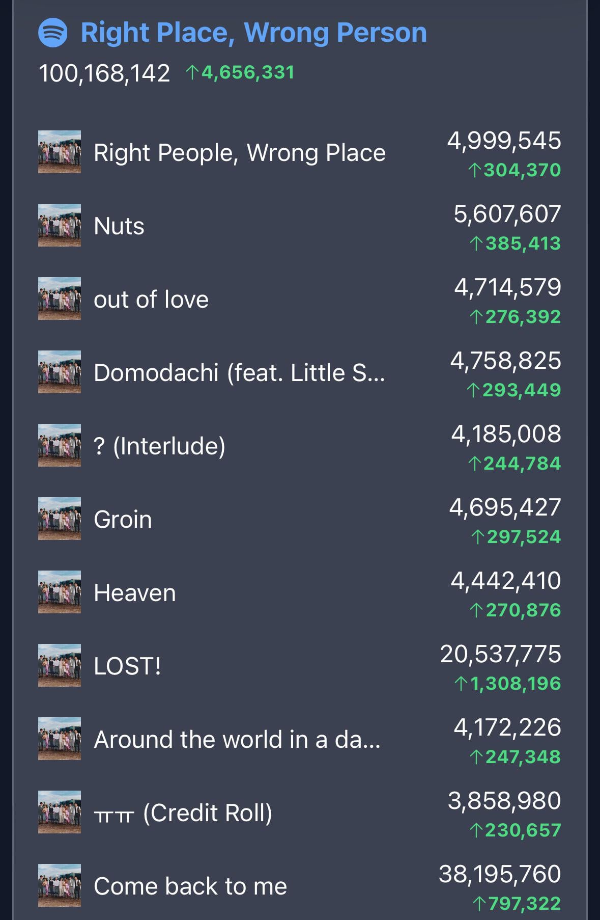 RM’s ‘Right Place, Wrong Person’ has surpassed 100 million streams on Spotify! - 030624