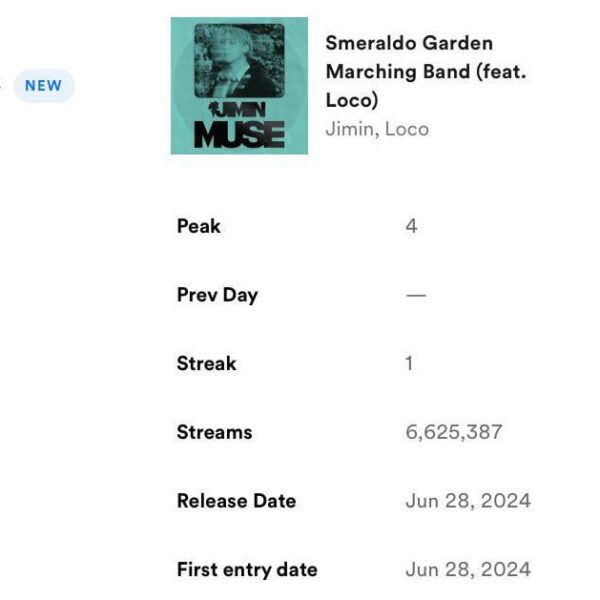 240629 Jimin's "Smeraldo Garden Marching Band (ft. Loco)" debuts at #4 on Spotify Global with 6,625,387 filtered streams, the highest new entry!