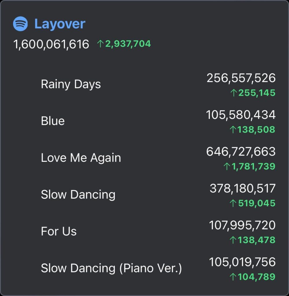 V’s “Layover” has surpassed 1.6 billion streams on Spotify! - 260624