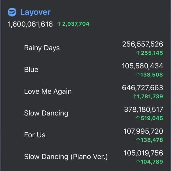V’s “Layover” has surpassed 1.6 billion streams on Spotify! - 260624