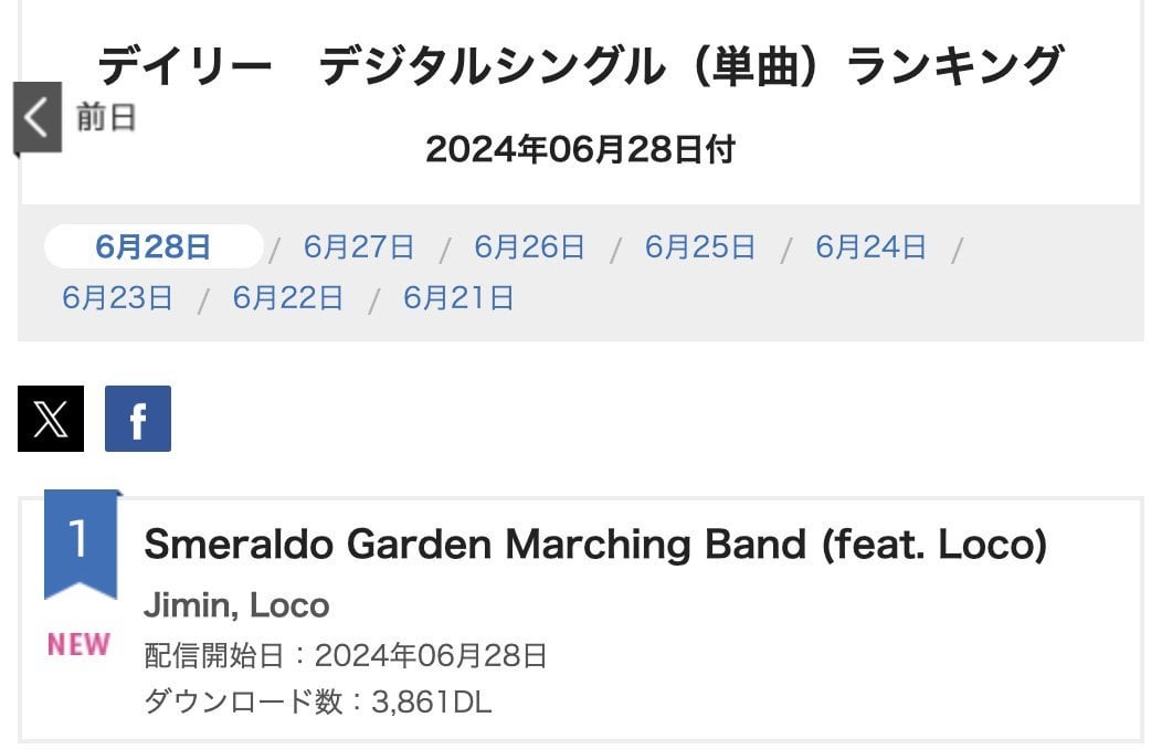240629 Jimin’s 'Smeraldo Garden Marching Band (feat. Loco)' debuts at #1 on Oricon Daily Digital Singles Chart 🇯🇵 (3,861 downloads)