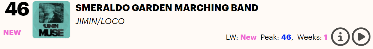 Jimin's 'Smeraldo Garden Marching Band (feat. Loco)' debuts at #46 on the UK Official Singles Chart - 060724