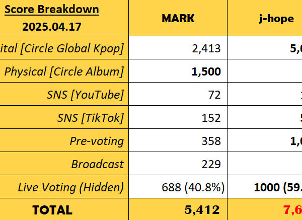 Tablo and RM's "Stop The Rain" has been nominated (again) for pre-voting on M Countdown. Voting guide inside
