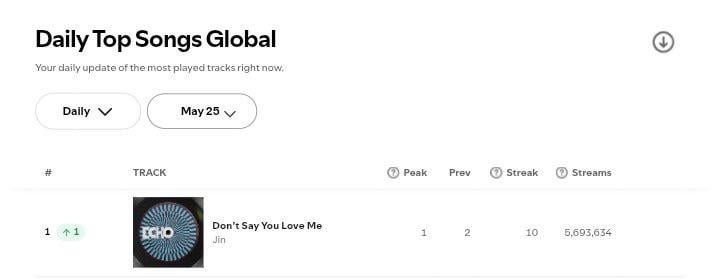“Don’t Say You Love Me” by Jin reaches a new peak on Spotify Global Chart at #1 - 260525