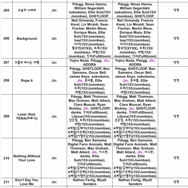 KBS’ broadcasting ratings & song credits for the songs in Jin's 'ECHO' have been released - 140525