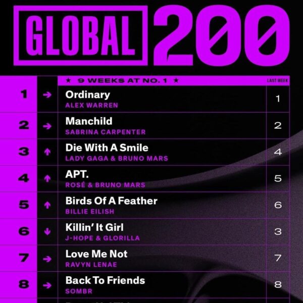 j-hope’s “Killin’ It Girl (feat. GloRilla)” is at #6 on Billboard Global 200 and #5 on Billboard Global Excl. US on its second week - 010725