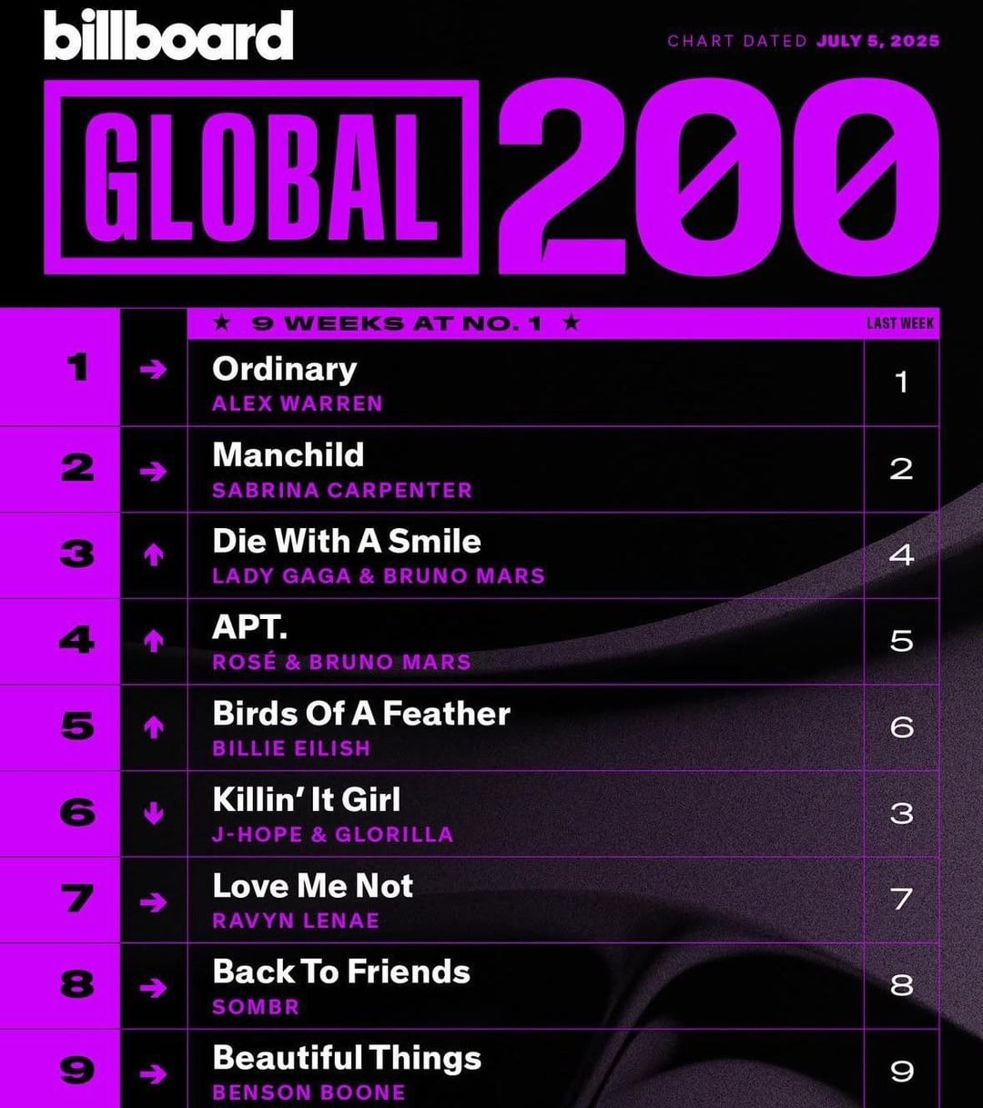 j-hope’s “Killin’ It Girl (feat. GloRilla)” is at #6 on Billboard Global 200 and #5 on Billboard Global Excl. US on its second week - 010725