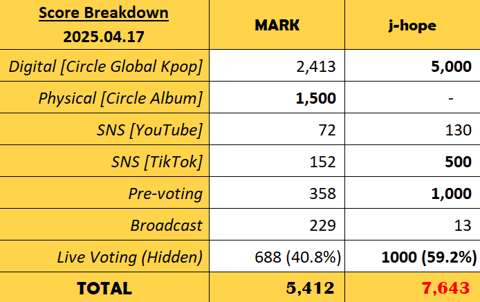 Tablo and RM's "Stop The Rain" has been nominated (again) for pre-voting on M Countdown. Voting guide inside