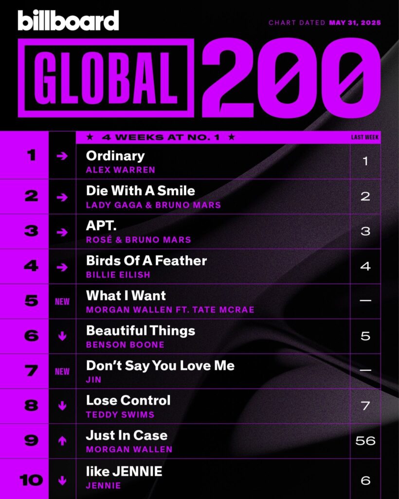 250527 Billboard Charts Milestones: Jin's "Don't Say You Love Me" debuts at #7 on the Global 200 chart, and #5 on the Global Excl. US chart