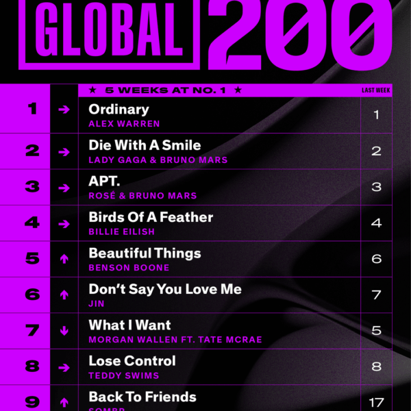 [Billboard Charts] Jin's "Don't Say You Love Me" spends a second consecutive week in the Top 10 of Billboard Global 200 and Global Excl US, at a new peak of #6 and #4! - 030625