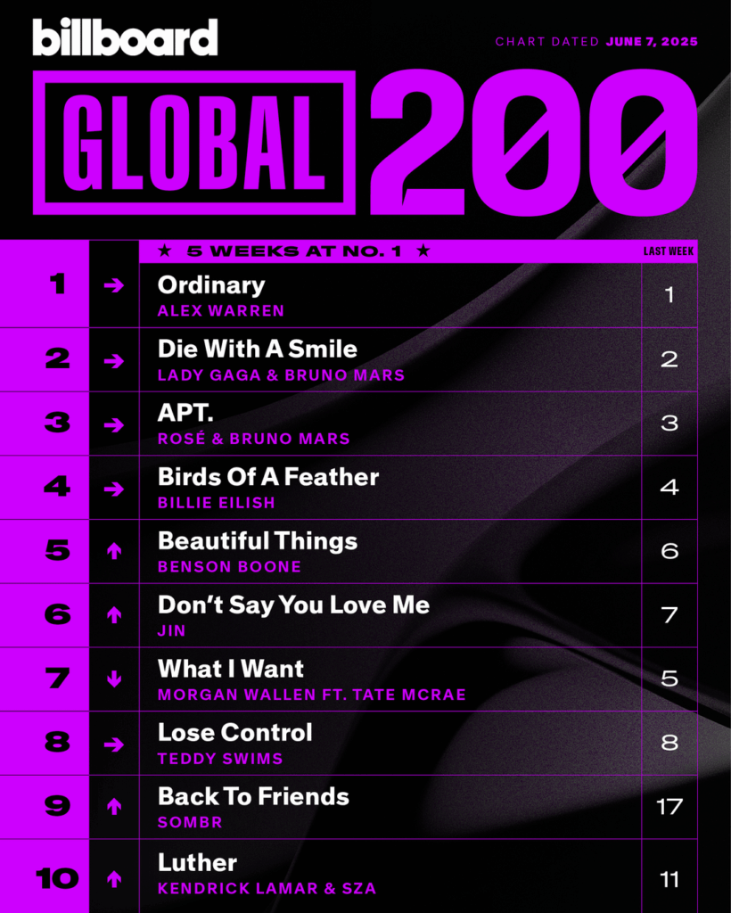 [Billboard Charts] Jin's "Don't Say You Love Me" spends a second consecutive week in the Top 10 of Billboard Global 200 and Global Excl US, at a new peak of #6 and #4! - 030625