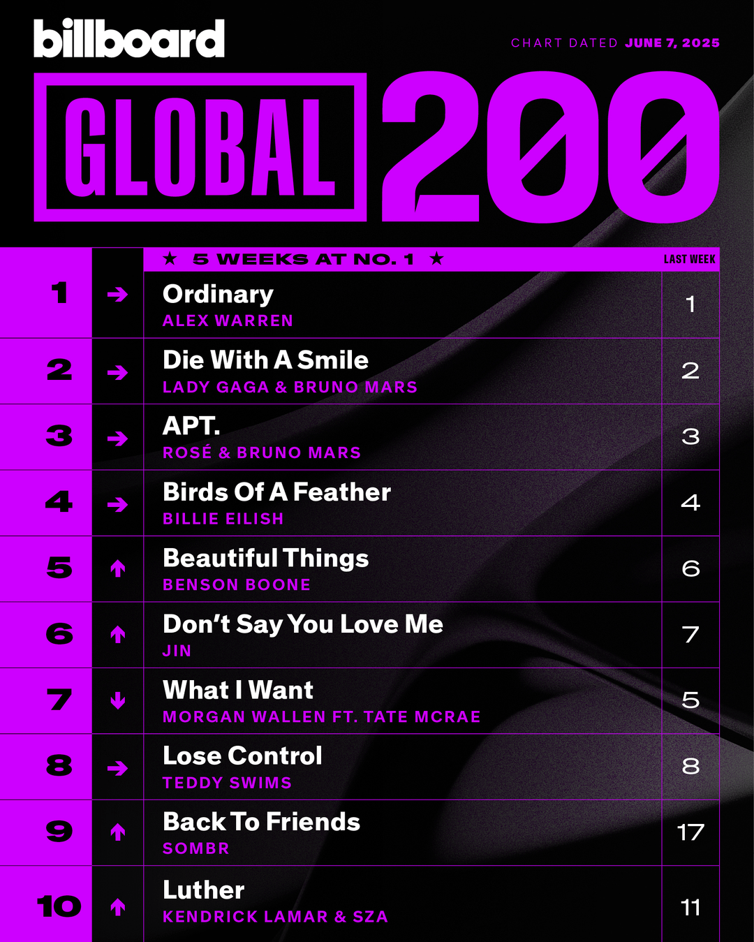 [Billboard Charts] Jin's "Don't Say You Love Me" spends a second consecutive week in the Top 10 of Billboard Global 200 and Global Excl US, at a new peak of #6 and #4! - 030625