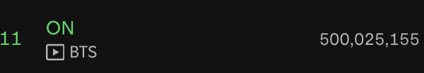 BTS' "ON" has surpassed 500 million streams on Spotify, their 16th to do so - 080625