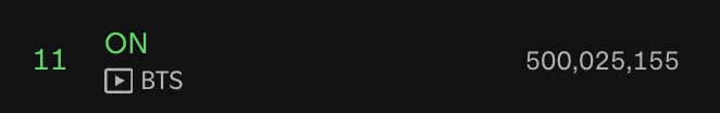 BTS' "ON" has surpassed 500 million streams on Spotify, their 16th to do so - 080625