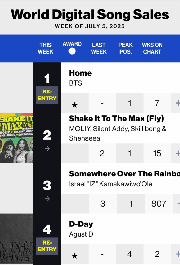 BTS' "HOME" reaches a new peak of #1 and Agust D's "D-Day" reaches a new peak of #4 on Billboard's World Digital Song Sales chart - 010725