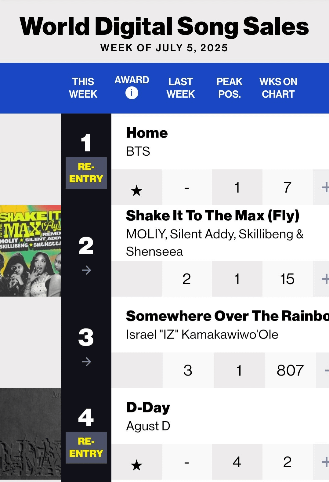 BTS' "HOME" reaches a new peak of #1 and Agust D's "D-Day" reaches a new peak of #4 on Billboard's World Digital Song Sales chart - 010725