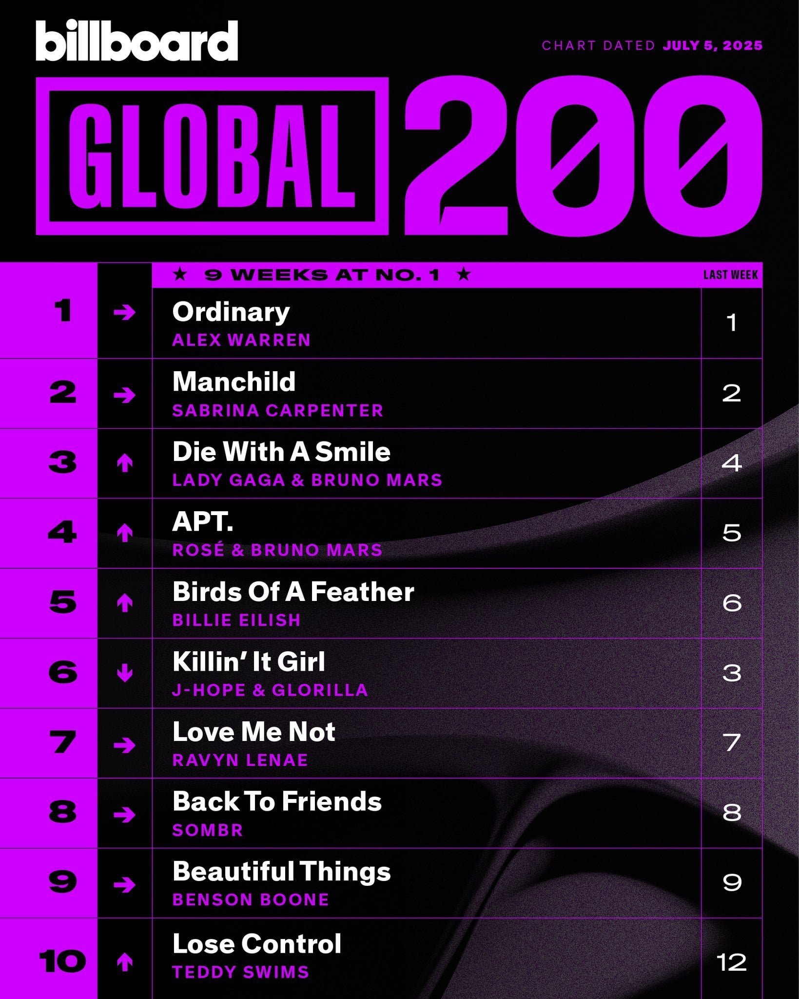 250701 Billboard Charts Milestones: BTS' "HOME" reaches a new peak of #1 and Agust D's "D-Day" reaches a new peak of #4 on the World Digital Song Sales chart