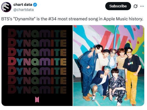 BTS's "Dynamite" is the #34 most streamed song in Apple Music history. - 060725