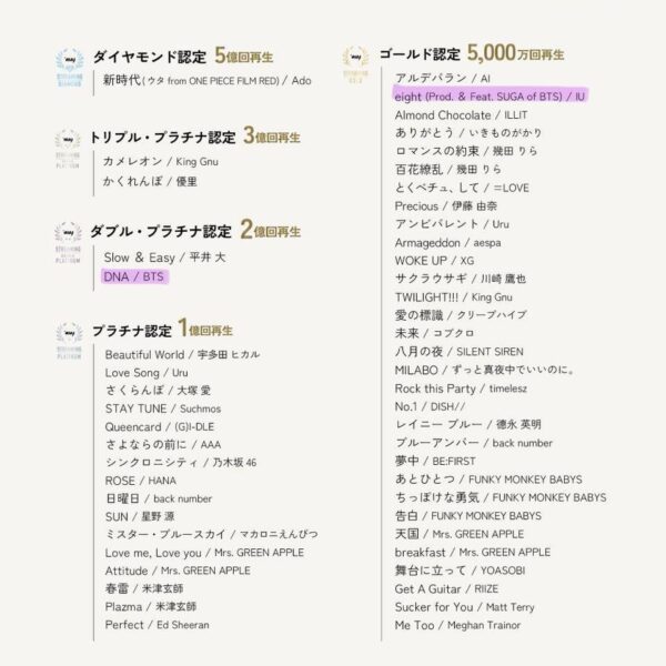 250828 RIAJ Certifications: BTS’ “DNA” certified Double Platinum for surpassing 200M streams; IU & SUGA’s “eight” certified Gold for surpassing 50M streams