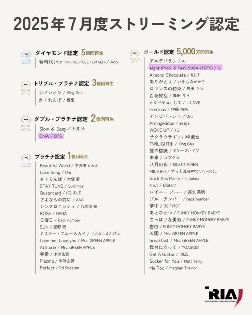 250828 RIAJ Certifications: BTS’ “DNA” certified Double Platinum for surpassing 200M streams; IU & SUGA’s “eight” certified Gold for surpassing 50M streams