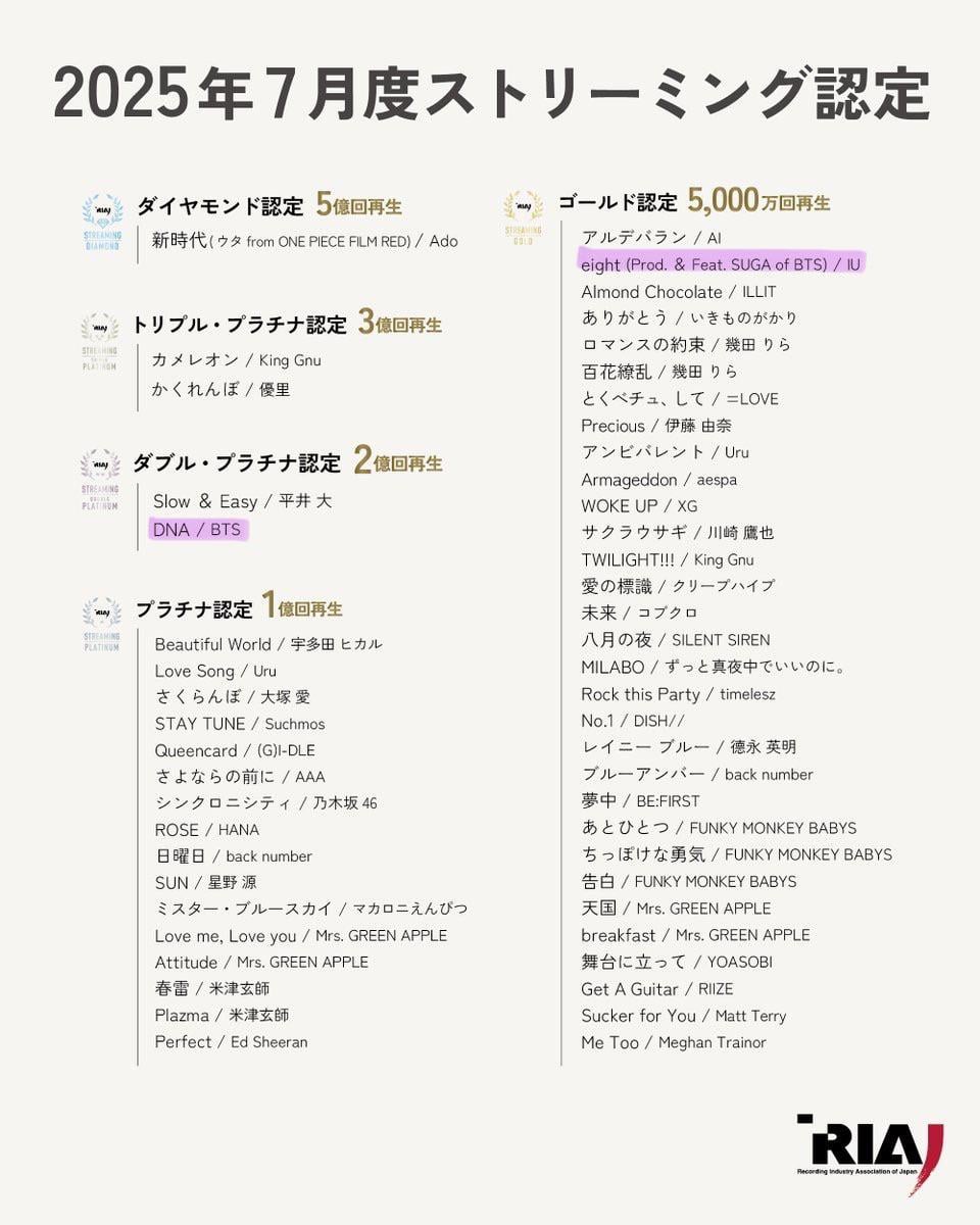 250828 RIAJ Certifications: BTS’ “DNA” certified Double Platinum for surpassing 200M streams; IU & SUGA’s “eight” certified Gold for surpassing 50M streams