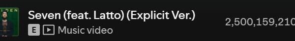 Jungkook's "Seven (feat. Latto)" has surpassed 2.5 billion streams on Spotify - 200825