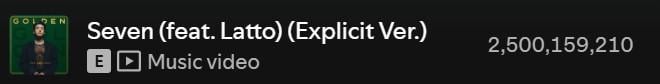 Jungkook's "Seven (feat. Latto)" has surpassed 2.5 billion streams on Spotify - 200825