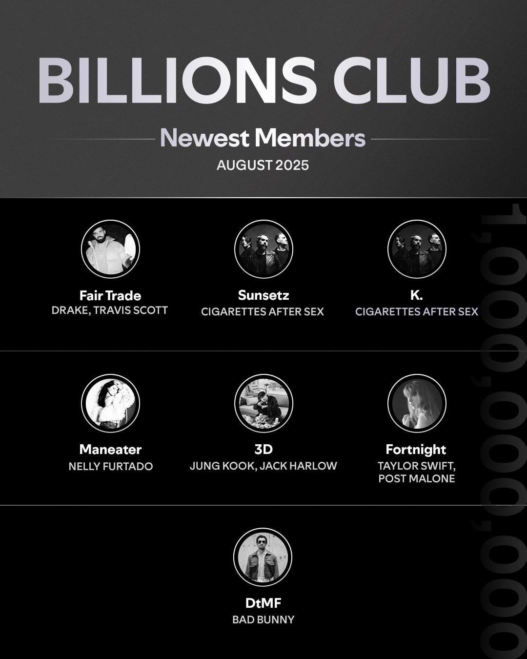 250909 Spotify on Instagram: These new members of the Billions Club deserve a standing ovation 👏 (BTS and Jungkook are mentioned)