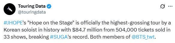 250917 Touring Data on Twitter: j-hope's "Hope on the Stage" is officially the highest-grossing tour by a Korean soloist in history with $84.7 million