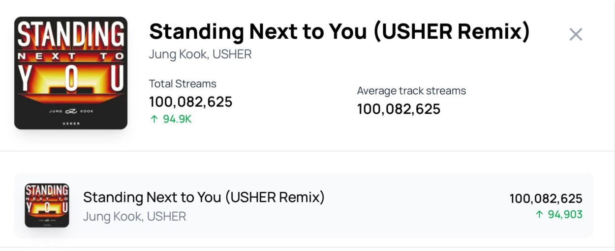 250915 Spotify Milestones: Jungkook’s “Standing Next to You (USHER Remix)” has surpassed 100 million streams