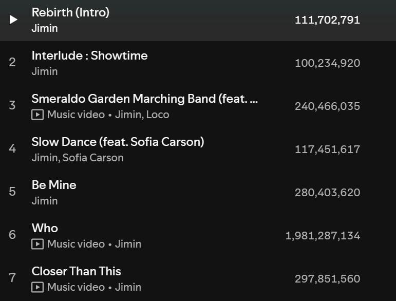 250914 Spotify Milestones: Jimin's "Interlude : Showtime" has surpassed 100 million streams on Spotify, with it, all "MUSE" tracks have surpassed that milestone