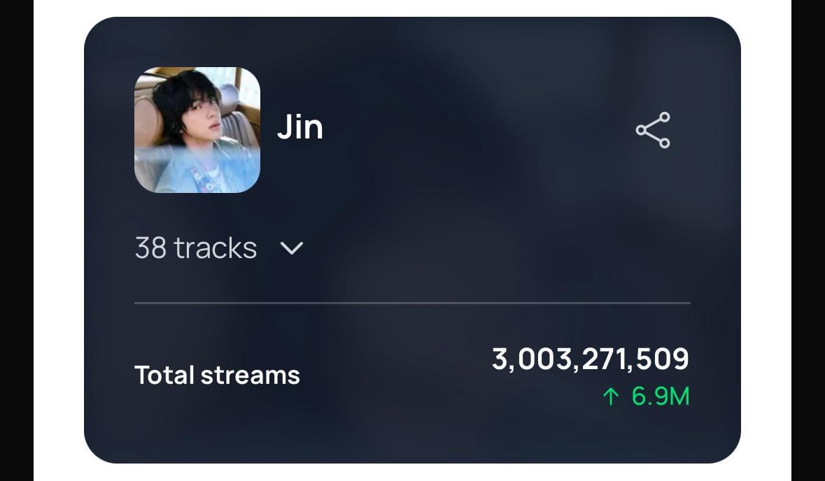 251012 Spotify Milestones: Jin has surpassed 3 billion streams across all credits on his profile