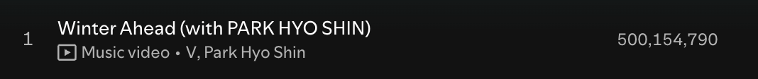 V's "Winter Ahead (with PARK HYO SHIN)" has surpassed 500 million streams on Spotify - 271025