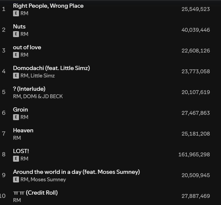 RM's "Right Place, Wrong Person" has surpassed 500 million streams on Spotify - 201025