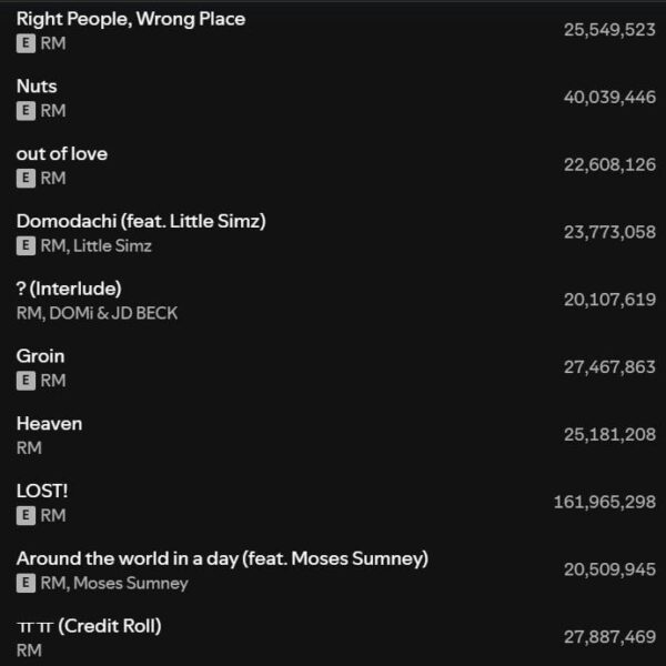 251020 Spotify Milestones: RM's "Right Place, Wrong Person" has surpassed 500 million streams on Spotify