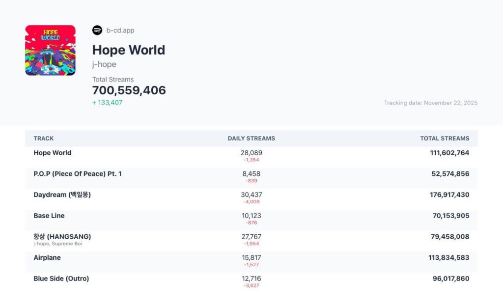 251124 Spotify Milestone: Hope World by J-Hope surpassed 700M streams
