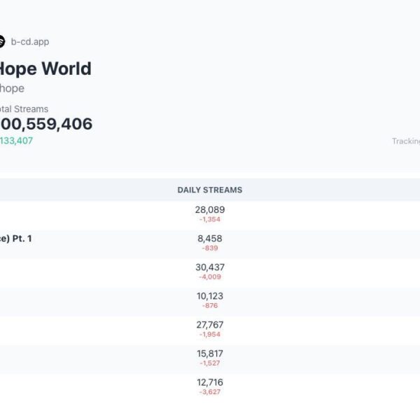 251124 Spotify Milestone: Hope World by J-Hope surpassed 700M streams