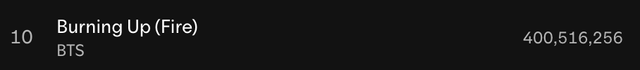 251122 Spotify Milestones: "Burning Up (Fire)", "21st Century Girl" & "Converse High" have surpassed 400 million, 200 million & 100 million streams respectively