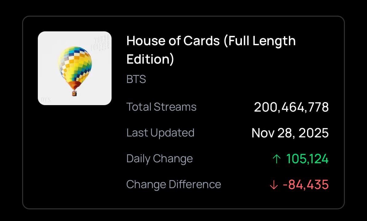 251130 Spotify Milestone: BTS’ House of Cards (Full Length Edition) surpassed 200M streams on Spotify.