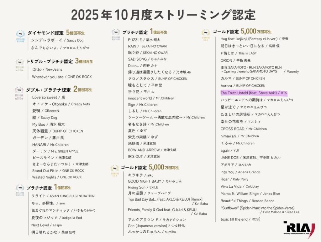 251127 RIAJ Certification: “The Truth Untold” has been certified RIAJ Gold for surpassing 50 million streams